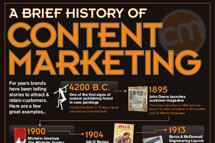 Infografik zum Contentmarkting