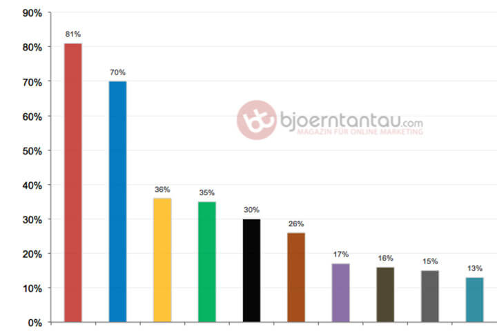 Studie: Wo kommt der Traffic auf Websites und Blog her?