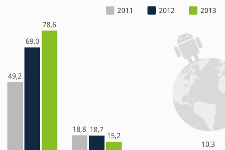 Android dominiert den weltweiten Smartphone-Markt