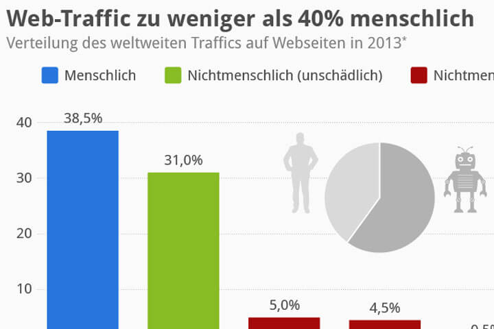 Internet-Traffic ist zu weniger als 40 % menschlich