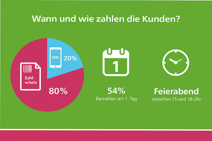 Wie Barzahlen nach einem Jahr im Markt dasteht