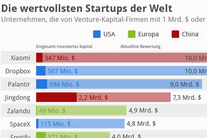 Die wertvollsten Start-ups der Welt – und zalando ist dabei