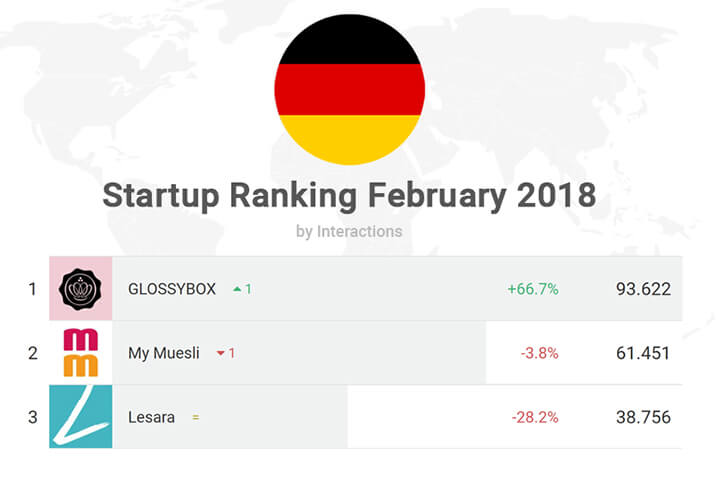 Social Media-Ranking: Deutschlands beliebteste Startups