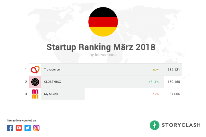 Social Media-Ranking: Travador löst Glossybox ab