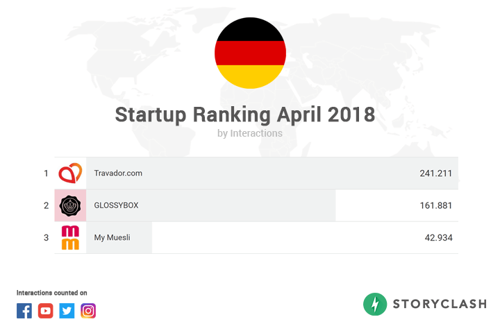 Social Media-Ranking: Blacklane fährt deutlich nach oben