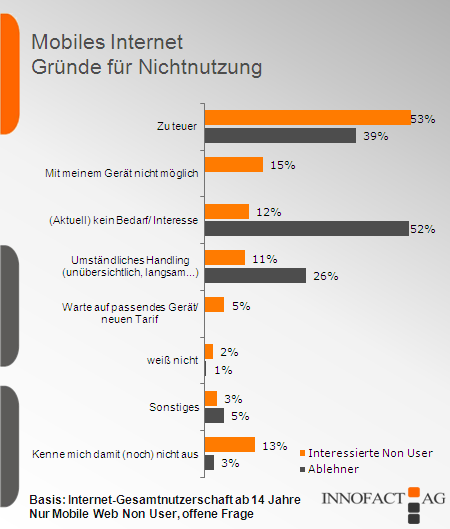 zwei.null trends: 53 % ist das mobile Internet zu teuer