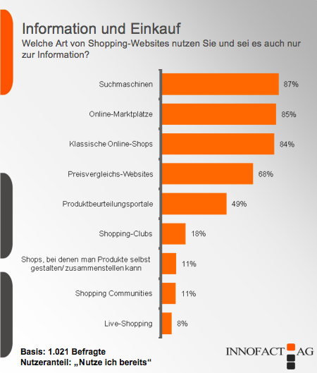 zwei.null trends: Shopping-Clubs sind für klassischen Webhandel noch keine Gefahr