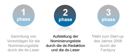 Gesucht: Start-up des Jahres 2008 – noch drei Plätze zu vergeben