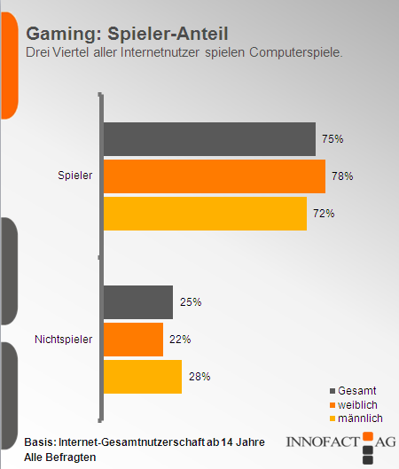 zwei.null trends: 75 % aller Onliner wagen gerne ein Spielchen