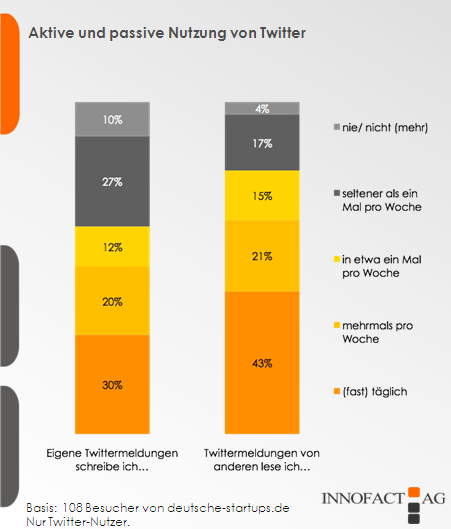 zwei.null trends: Twitter ist nur ein vorübergehender Hype