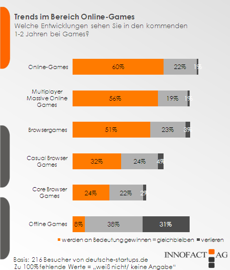 zwei.null trends: Games erobern das World Wide Web