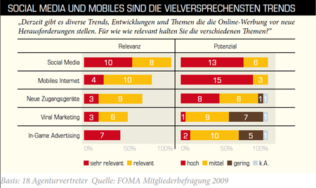 Social Networks im Visier der Mediaplanung