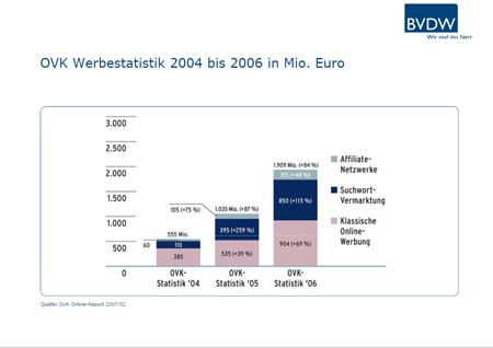 Online-Werbemarkt: Viele Zahlen, eine Botschaft