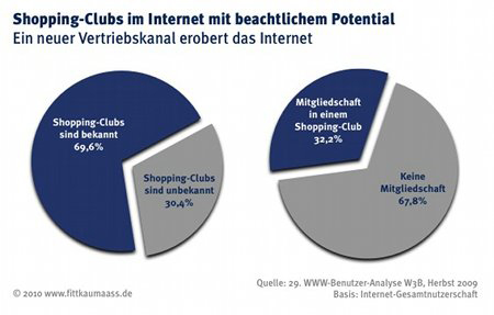 Shopping-Clubs: Wann Einkaufs-Communitys auch künftig beste Umsatzperspektiven haben