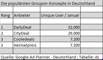 DailyDeal schlägt CityDeal – Alle Groupons im Ad Planner-Check