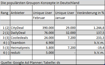 CityDeal läuft DailyDeal davon – Alle Groupons im Ad Planner-Check