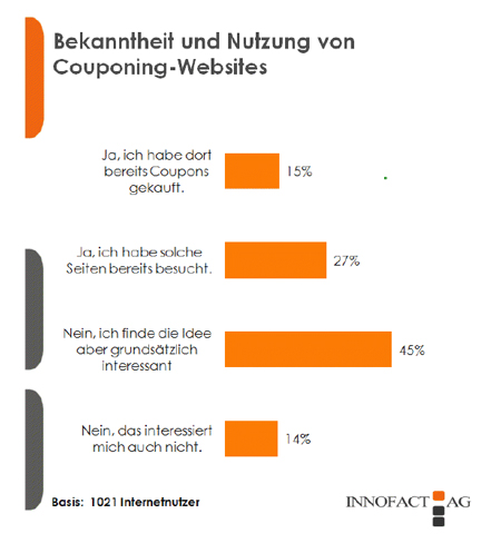 Groupon-Fieber: CityDeal rennt DailyDeal weiter davon