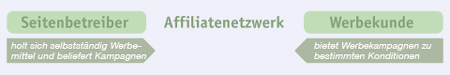 Vermarktungformen: Affiliate, Direktverkauf, externe Vermarktung – Gastbeitrag von Thomas Promny