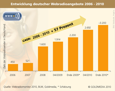 2.700 Webradios sind auf Sendung – 44 % sind mobil empfangbar