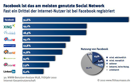 Facebook dominiert in Deutschland