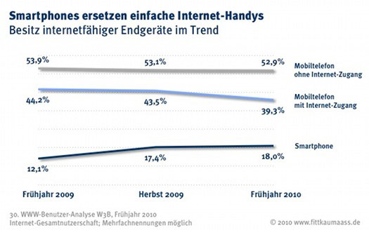 Mobile Commerce: Wie Online-Händler vom Smartphone-Boom profitieren können