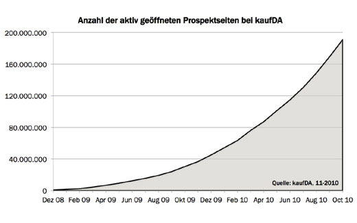 kaufDA nennt Zahlen: Prospektplattform macht 8 Millionen Euro Umsatz