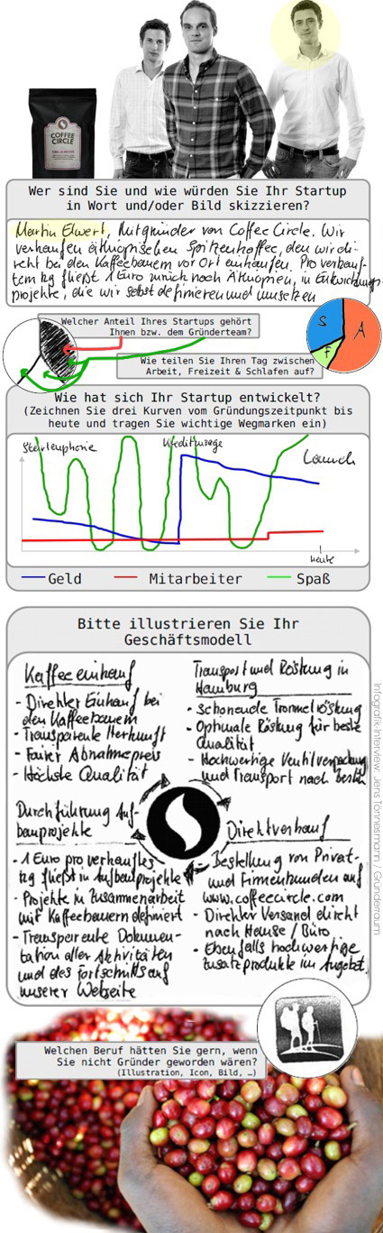 Von Kaffee und Wanderern: Coffee Circle im Infografik-Interview