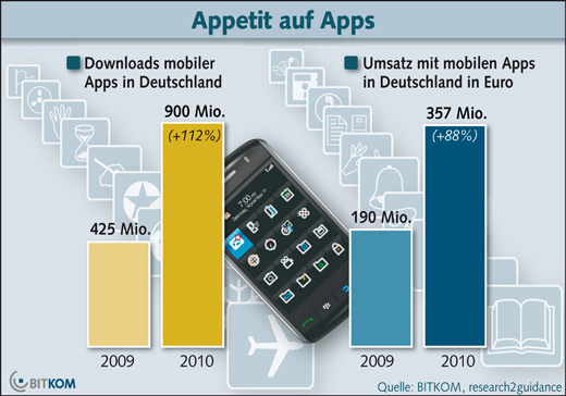 Deutschland im App-Fieber