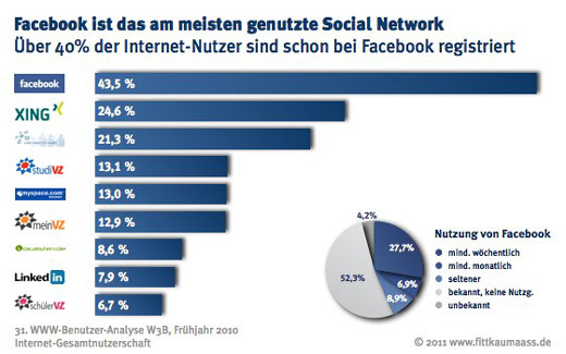 Social Networks: Facebook düpiert die Konkurrenz