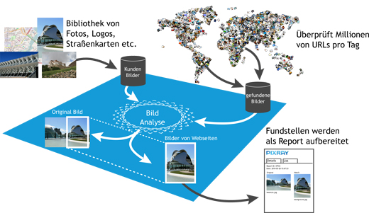 Pixray analysiert Fotos aller Art – automatisch. Zielgruppe: Datingsites, Communitys und Bildagenturen