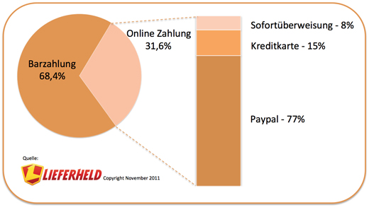 Fundstück: Online-Zahlungen bei Lieferheld