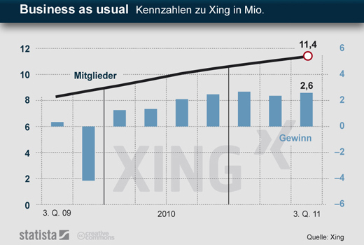 Fundstück: Kennzahlen zu Xing