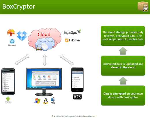 Mit BoxCryptor die Daten bei Online-Speicherdiensten verschlüsseln