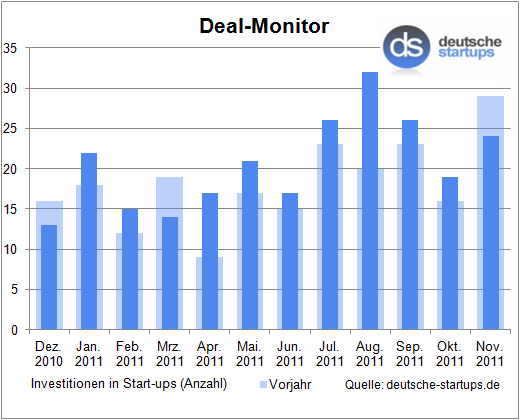 Deal-Monitor: 24 Investitionen im November