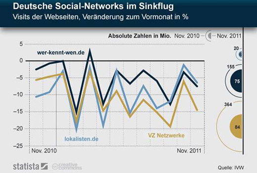 Fundstück: Der Sinkflug von lokalisten.de, wkw und VZ-Netzwerke