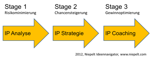 Intellectual Property – ein Instrument für Investoren – Gastbeitrag von Carsten Niepelt