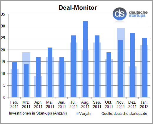 Deal-Monitor: Zum Jahresanfang gleich 25 Investitionen