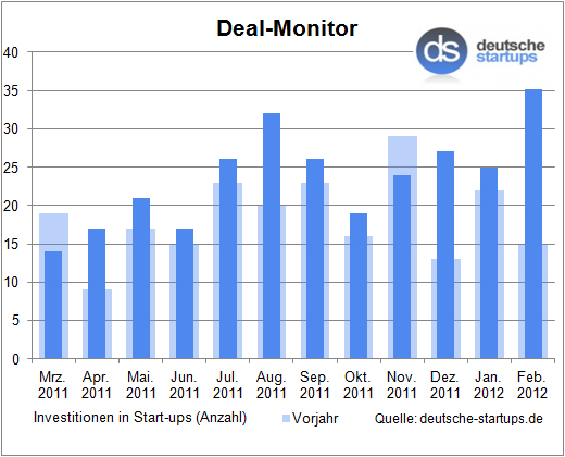 Deal-Monitor: Imposante 36 Investitionen im Februar