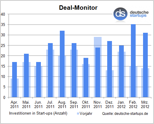 Deal-Monitor: Feuerwerk der Investitionen geht auch im März weiter