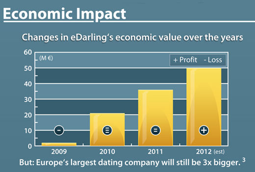 Dating-Nachzügler eDarling peilt 50 Millionen Euro Umsatz an