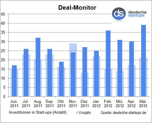 Deal-Monitor: Auch im Mai floss wieder reichlich Geld