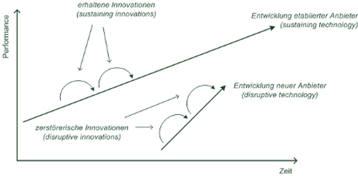 Disruptive Technology