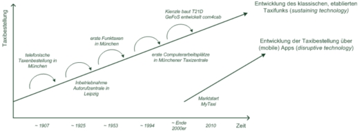 Disruptive Technologies im Taxifunk