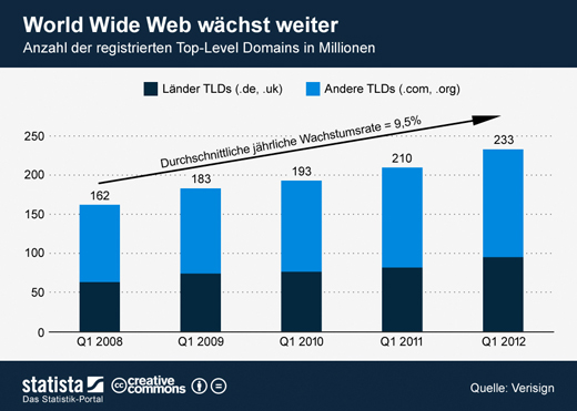 Fundstück: Anzahl der Top-Level Domains seit 2008