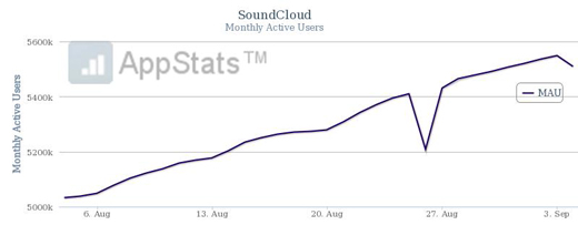 Soundcloud-Wachstum-August-