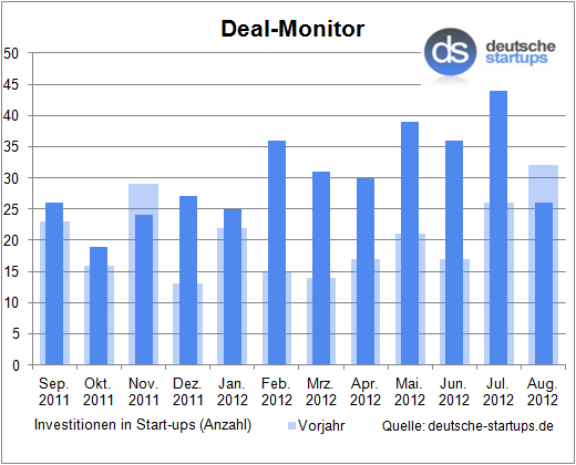 Deal-Monitor: Zurückhaltung im sommerlichen August