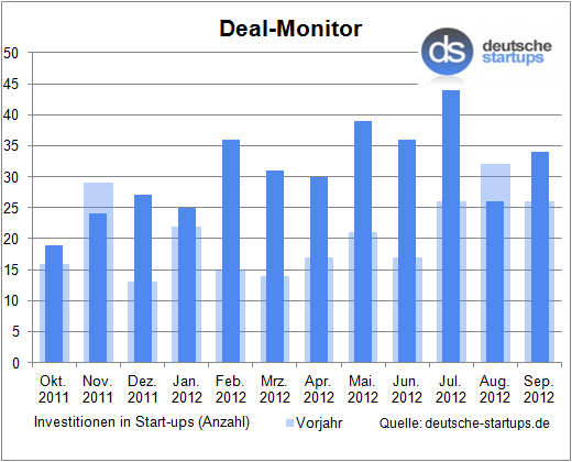 Deal-Monitor: Der September bringt wieder Aufwind