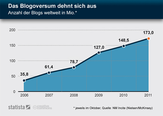 Wenn Start-ups nicht bloggen, ist das sehr schade – vor allem für sie selbst