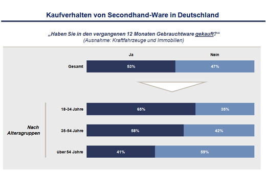 Fundstück: Re-Commerce in Deutschland