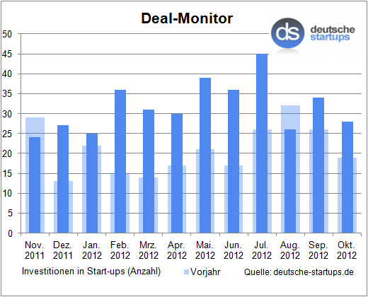 Deal-Monitor: Oktober weit über mauen Vorjahreswerten